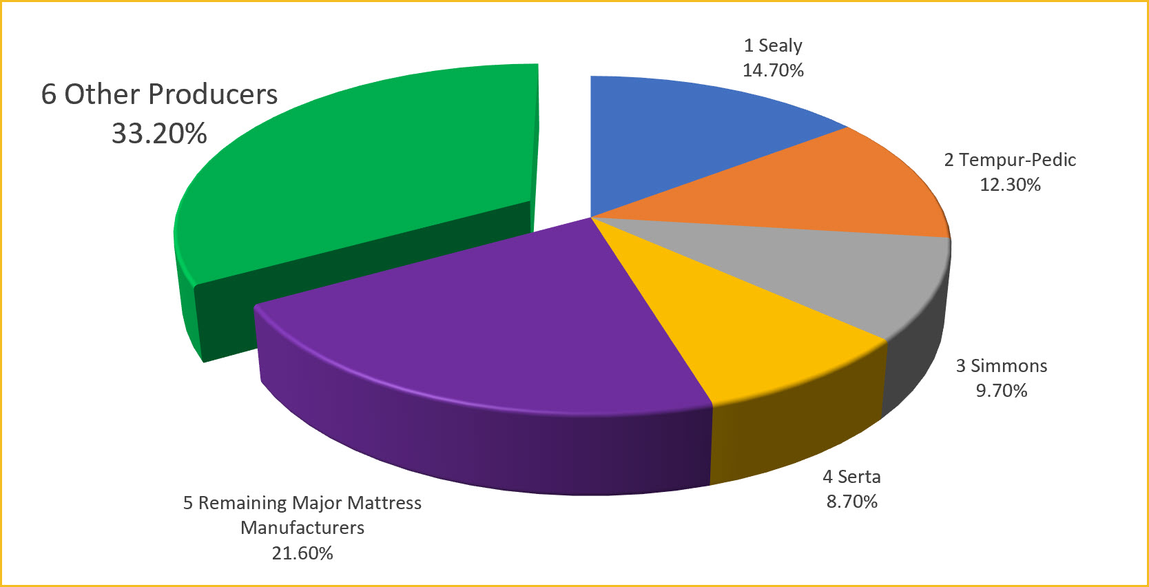 Major Mattress Manufacturers 2022 graph